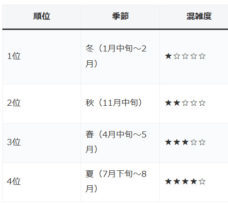 季節別、ディズニーランドの混雑状況